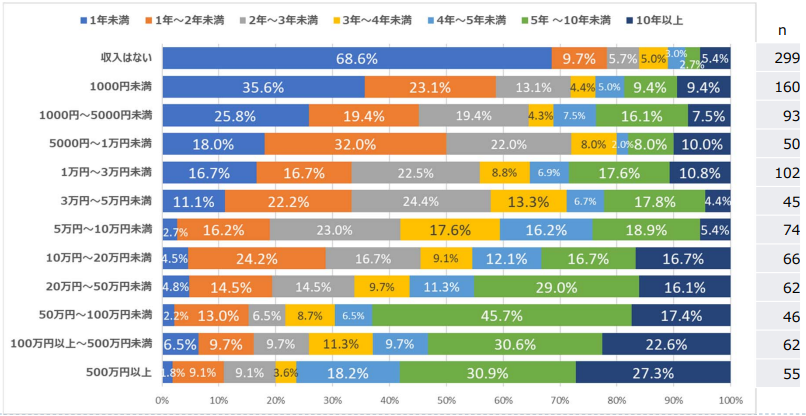 アフィリエイトを開始してからの年月と収入の関係