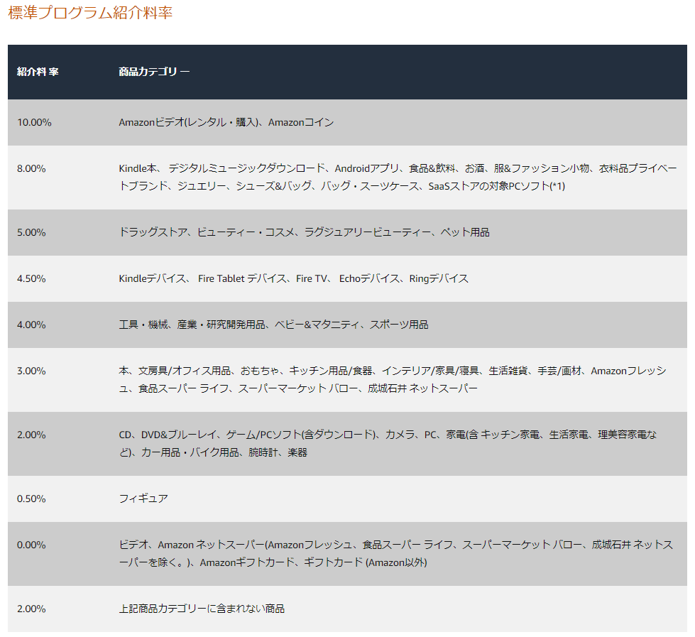 Amazonアソシエイトの紹介料表