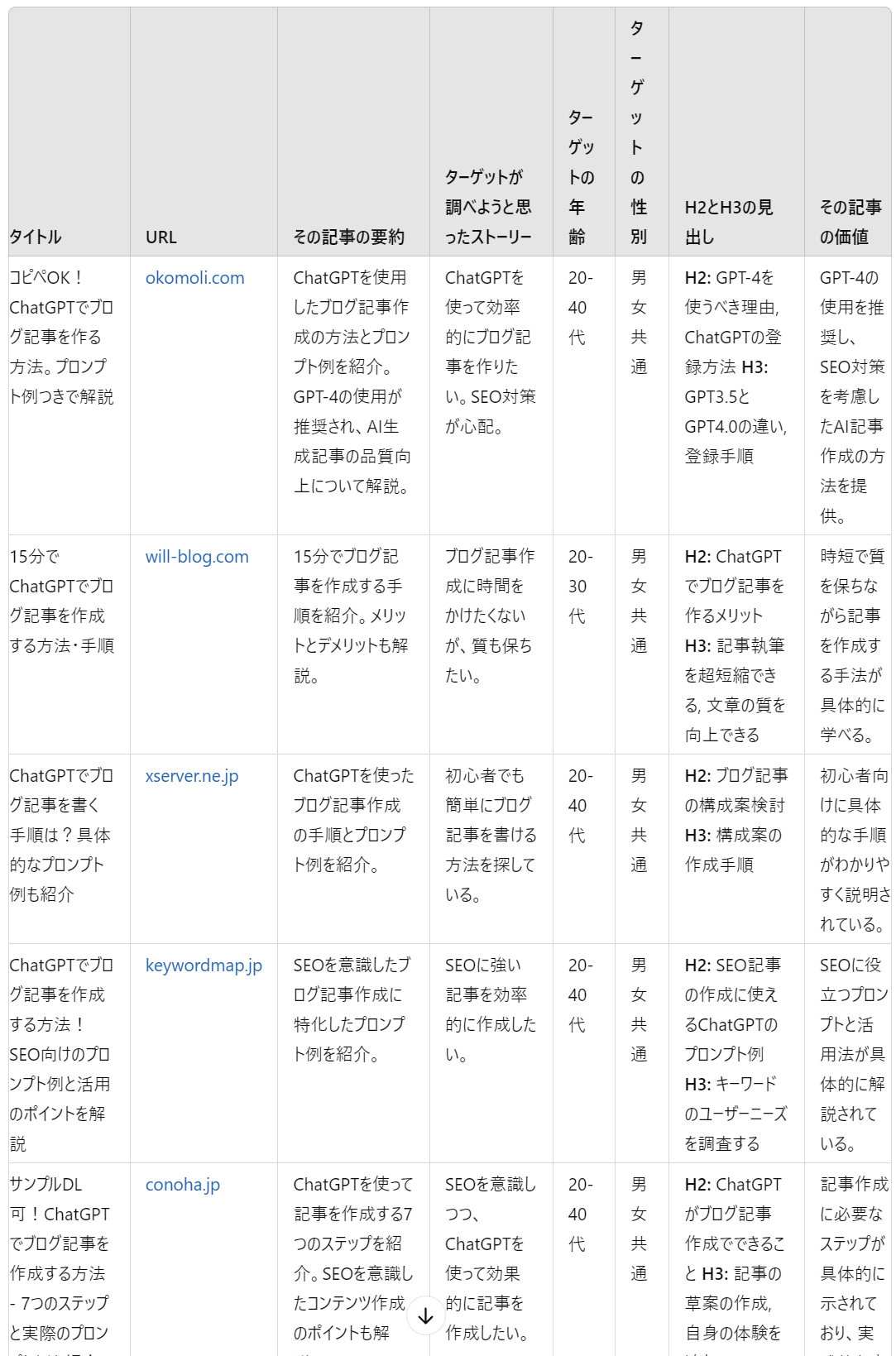 chatGPTの上位5記事調査結果