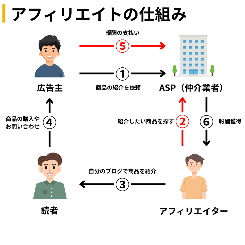 アフィリエイトの仕組み