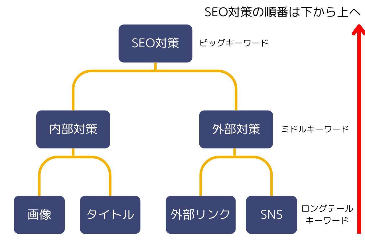 ロングテールSEOの階層構造