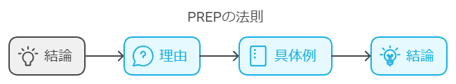 PREP法